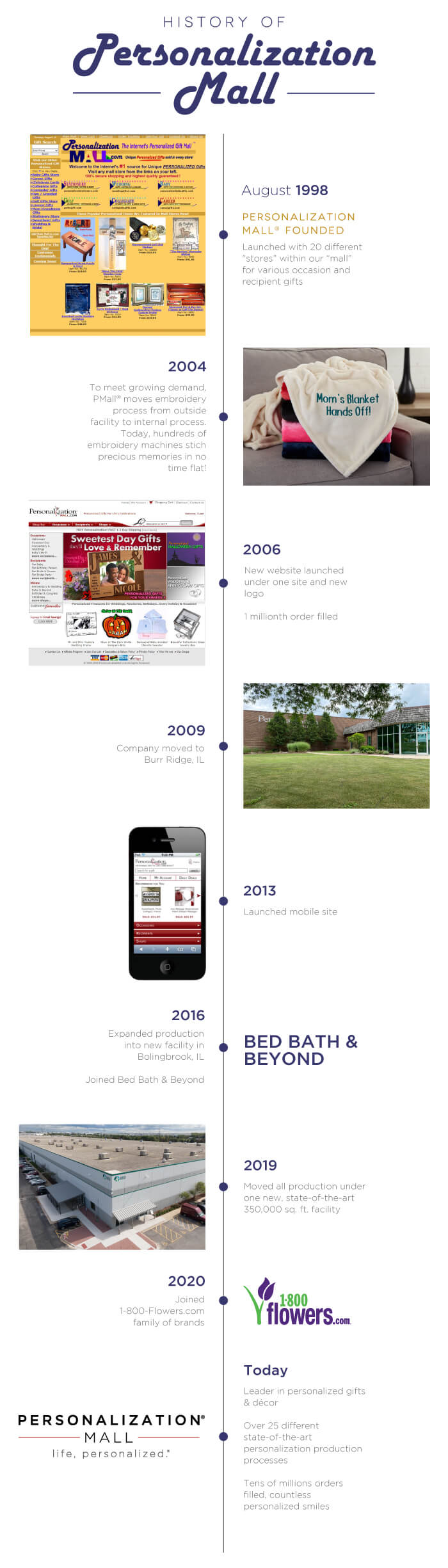 History of Personalization Mall - 23 Year Timeline